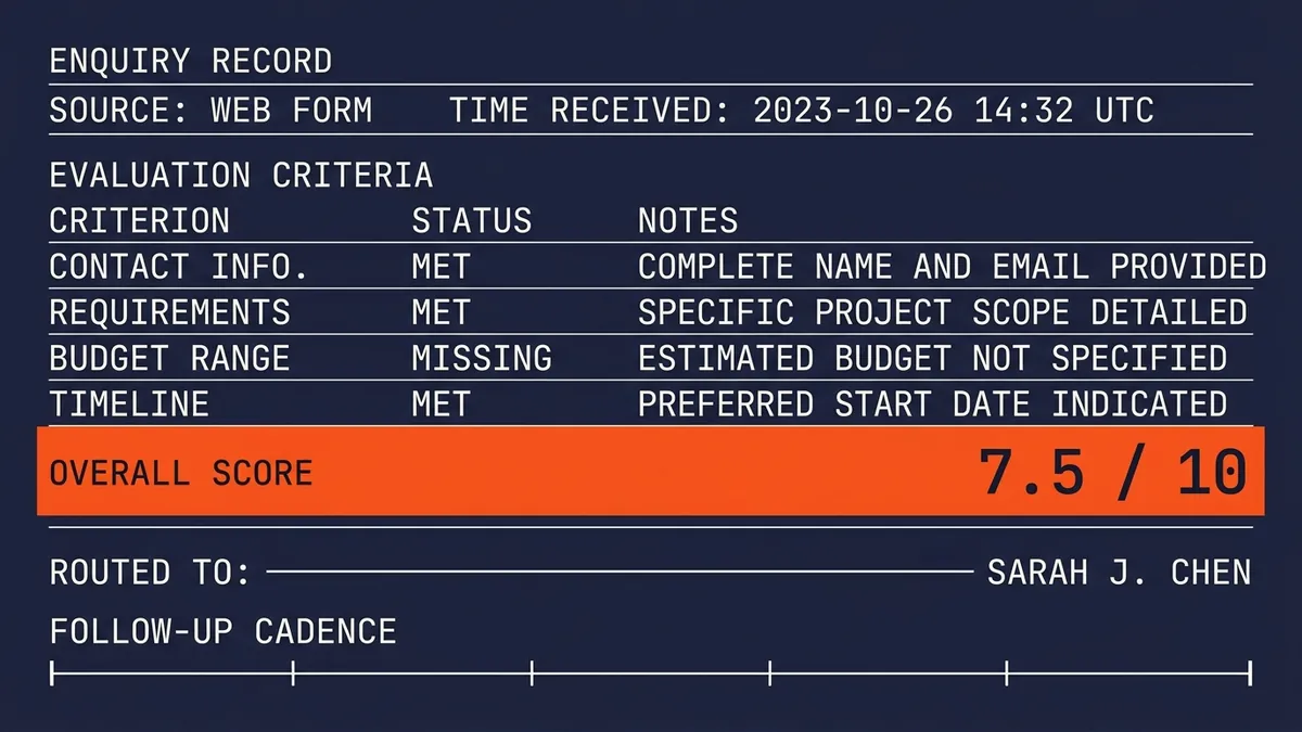 An enquiry scoring view showing qualification criteria met and missing, with an overall score and routing